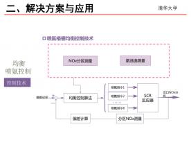 脫硝優(yōu)化噴氨優(yōu)化